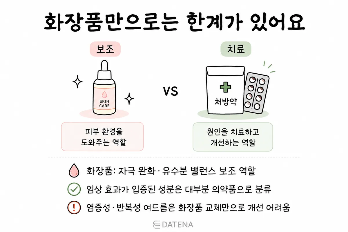 Acne treatment infographic comparing the supporting role of cosmetics with the root-cause role of prescription treatment