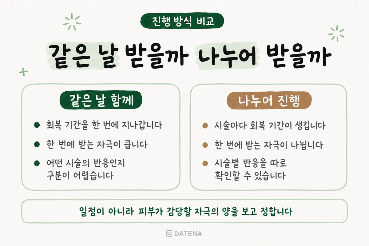 Comparison table of recovery when combination acne scar treatments are done on the same day versus on separate days