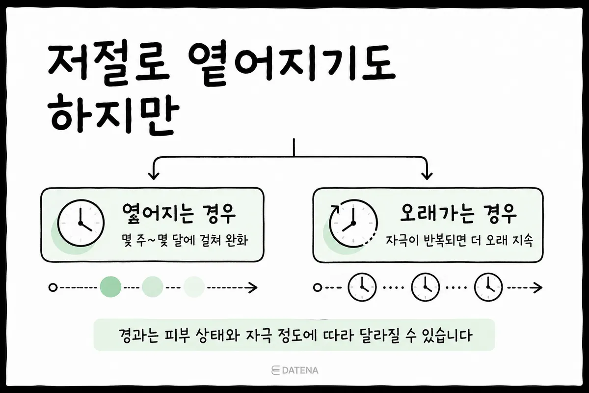 Chart comparing red acne marks that fade over time with those that persist