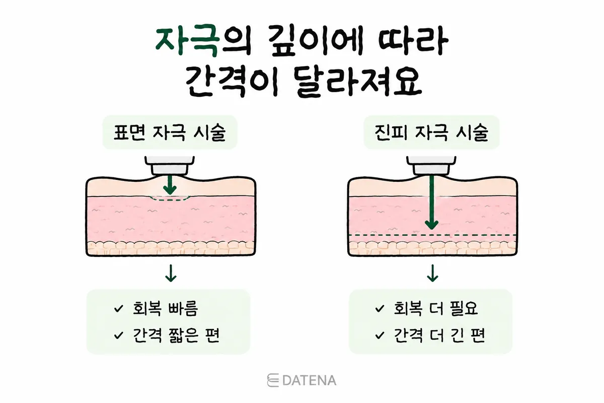 Skin cross-section comparing the depth of surface-level treatments with treatments that reach the dermis
