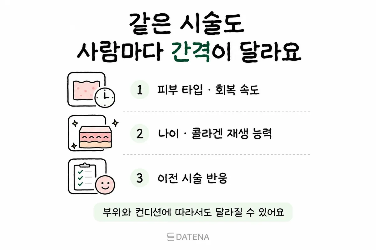 Illustration of setting personal treatment intervals based on skin type, healing speed, age and response to previous treatments