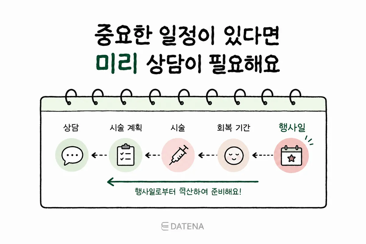 Timeline illustration planning backward from an important event: recovery period, treatment date and consultation date
