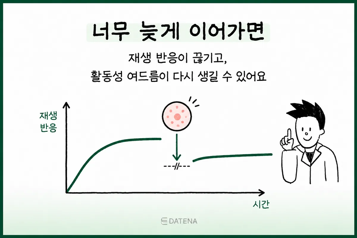 Timeline graph showing how overly long intervals can interrupt the regenerative response and allow acne to return