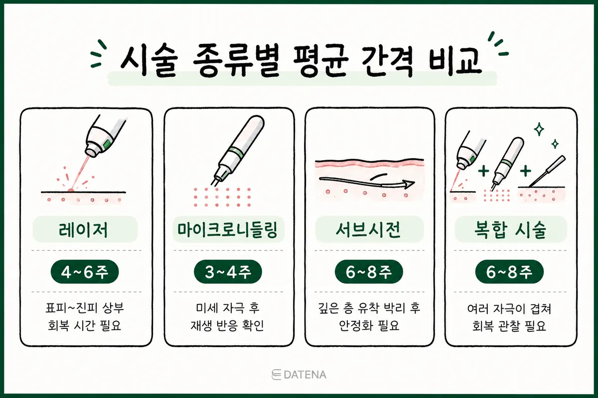 Chart comparing average treatment intervals for laser, microneedling, subcision and combination treatments