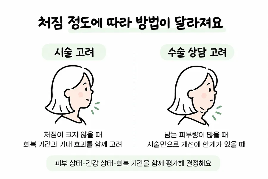 Illustration comparing criteria for considering a non-surgical treatment versus a surgical consultation depending on the degree of sagging